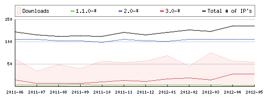 LOVD usage for May, 2012